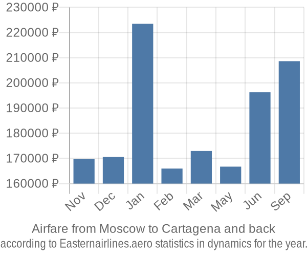 Airfare from Moscow to Cartagena prices