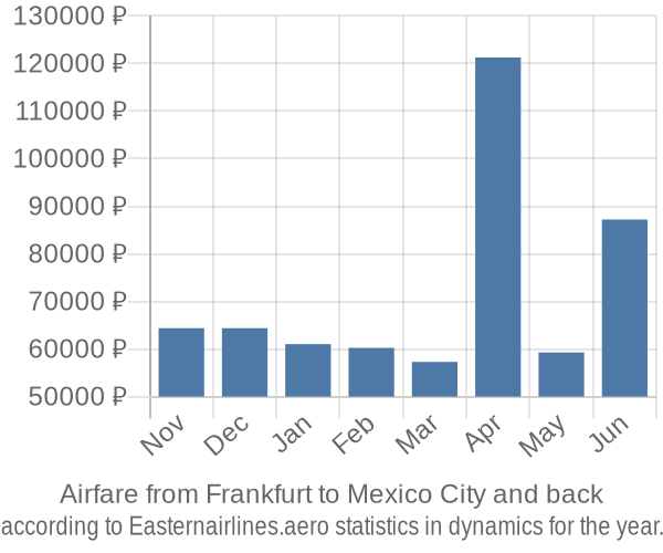 Airfare from Frankfurt to Mexico City prices