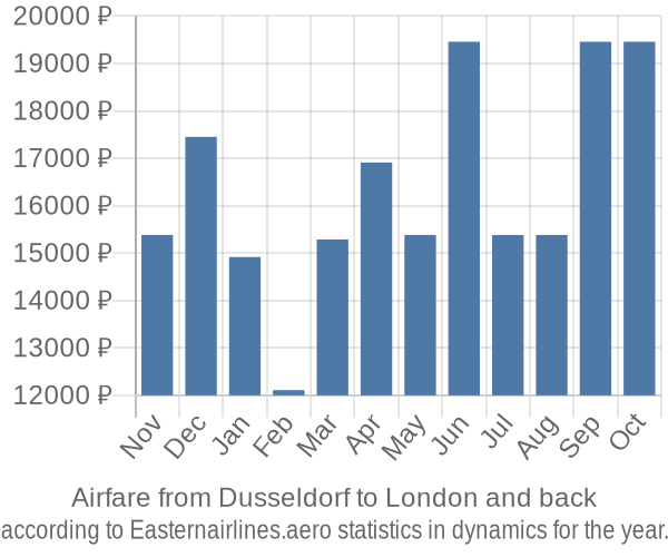Airfare from Dusseldorf to London prices
