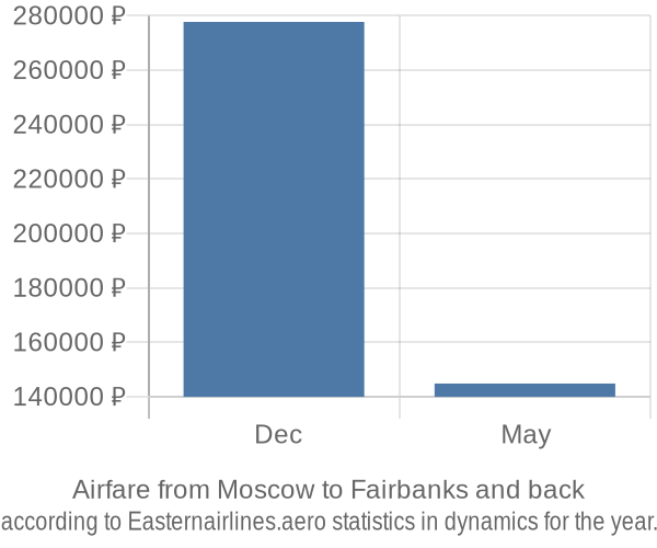 Airfare from Moscow to Fairbanks prices