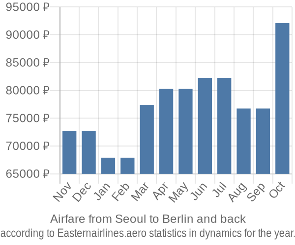 Airfare from Seoul to Berlin prices