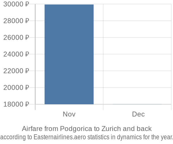 Airfare from Podgorica to Zurich prices