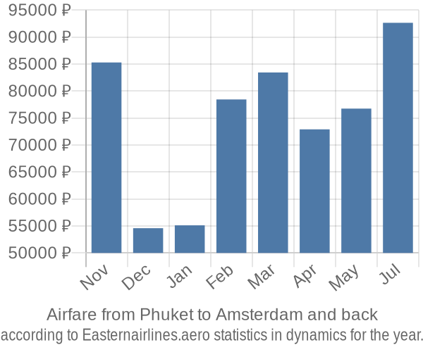 Airfare from Phuket to Amsterdam prices