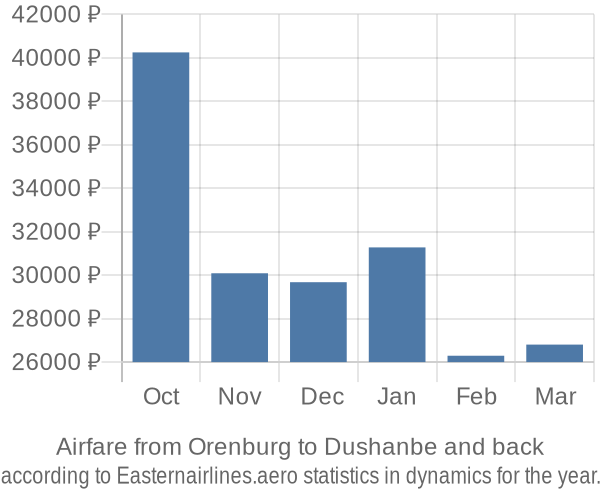 Airfare from Orenburg to Dushanbe prices