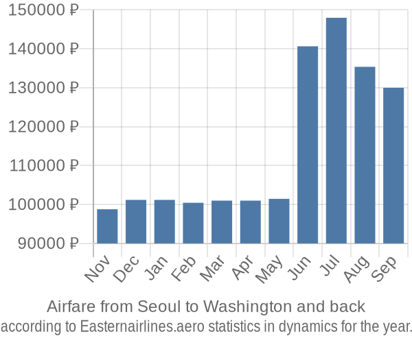 Airfare from Seoul to Washington prices