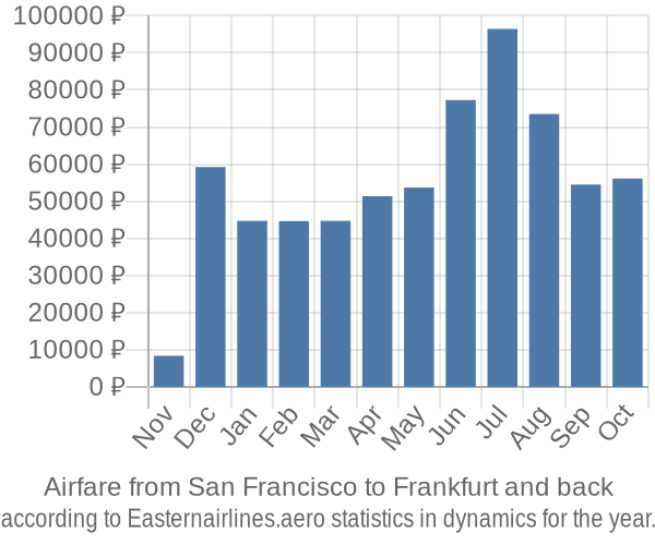 Airfare from San Francisco to Frankfurt prices