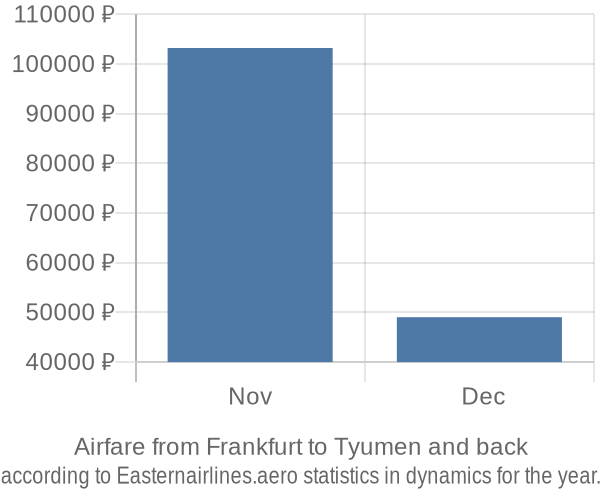 Airfare from Frankfurt to Tyumen prices