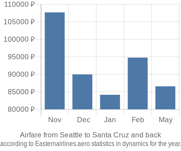 Airfare from Seattle to Santa Cruz prices