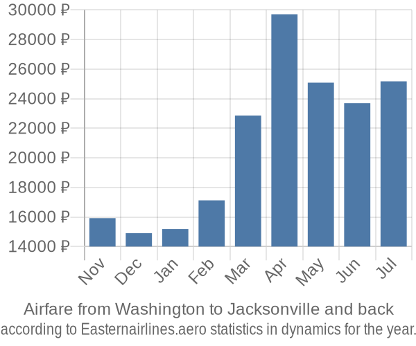 Airfare from Washington to Jacksonville prices