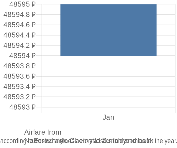 Airfare from 
Naberezhnye Chelny to Zurich prices