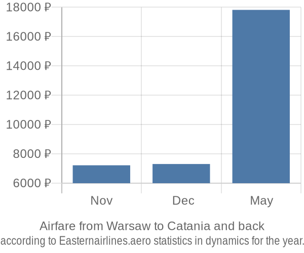 Airfare from Warsaw to Catania prices