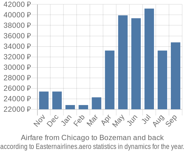 Airfare from Chicago to Bozeman prices