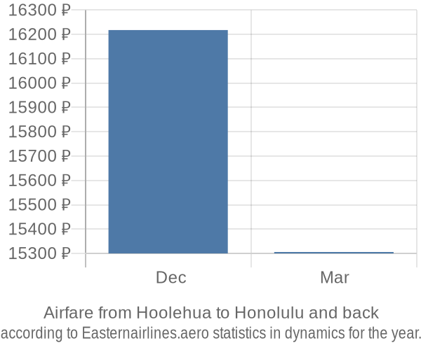 Airfare from Hoolehua to Honolulu prices