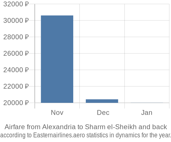 Airfare from Alexandria to Sharm el-Sheikh prices