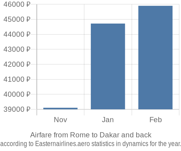 Airfare from Rome to Dakar prices