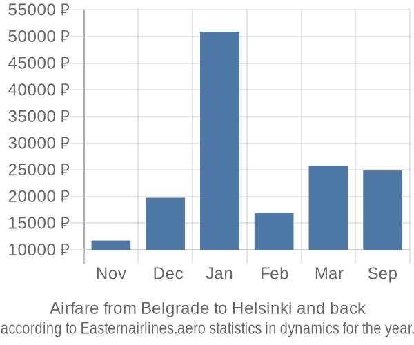 Airfare from Belgrade to Helsinki prices