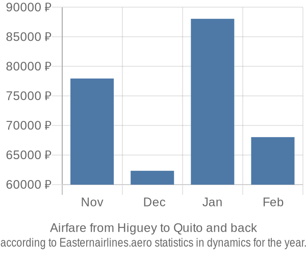 Airfare from Higuey to Quito prices