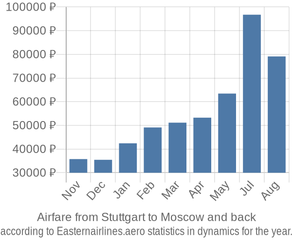 Airfare from Stuttgart to Moscow prices