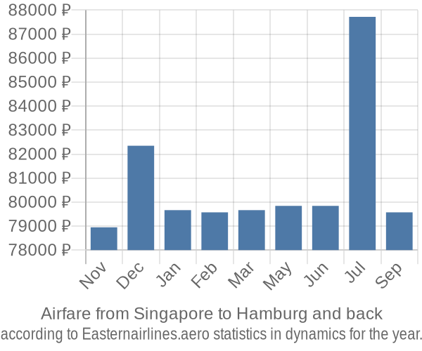 Airfare from Singapore to Hamburg prices