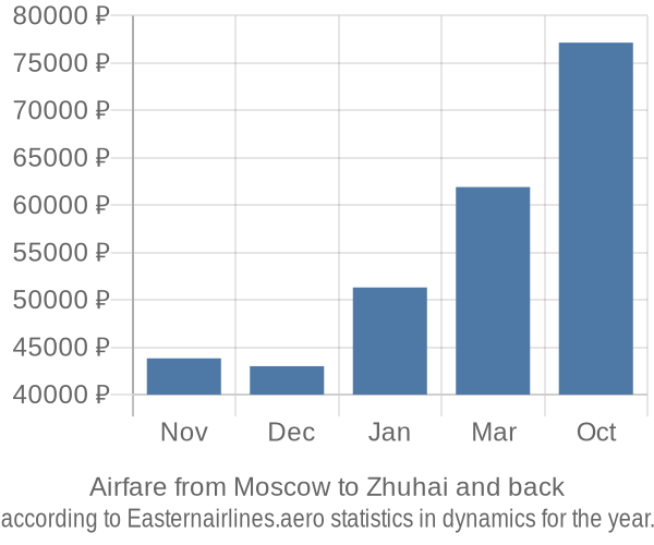 Airfare from Moscow to Zhuhai prices