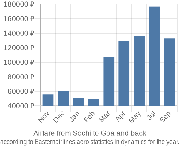 Airfare from Sochi to Goa prices