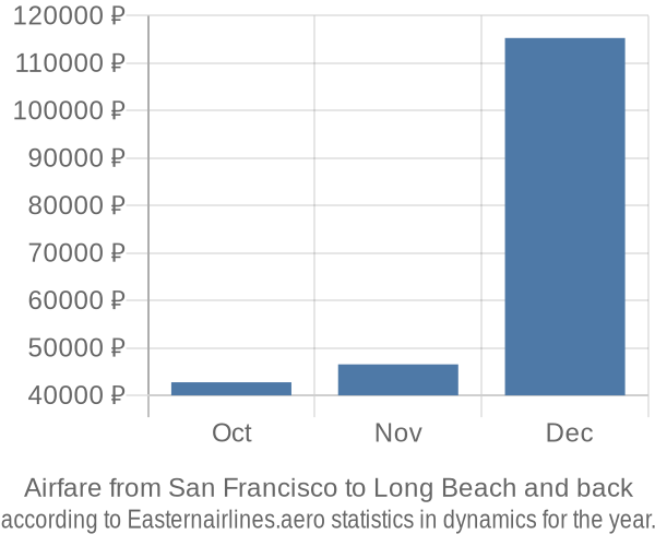 Airfare from San Francisco to Long Beach prices