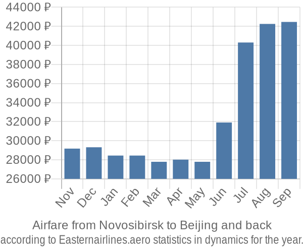 Airfare from Novosibirsk to Beijing prices