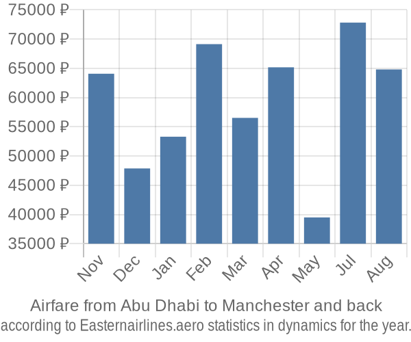 Airfare from Abu Dhabi to Manchester prices