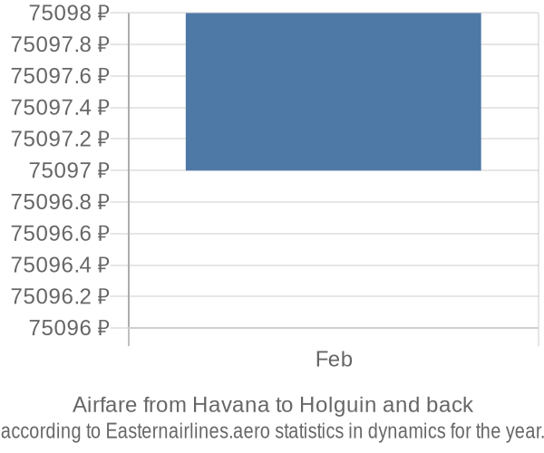 Airfare from Havana to Holguin prices