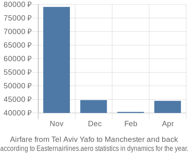 Airfare from Tel Aviv Yafo to Manchester prices