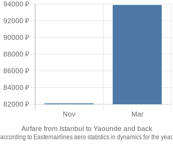 Airfare from Istanbul to Yaounde prices