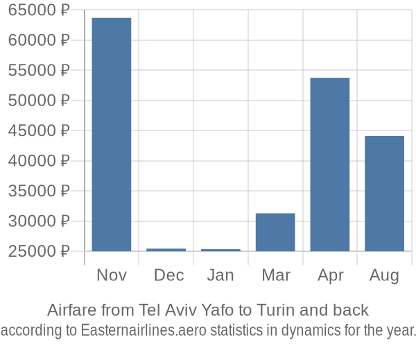 Airfare from Tel Aviv Yafo to Turin prices