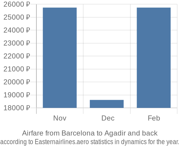 Airfare from Barcelona to Agadir prices