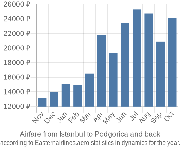 Airfare from Istanbul to Podgorica prices