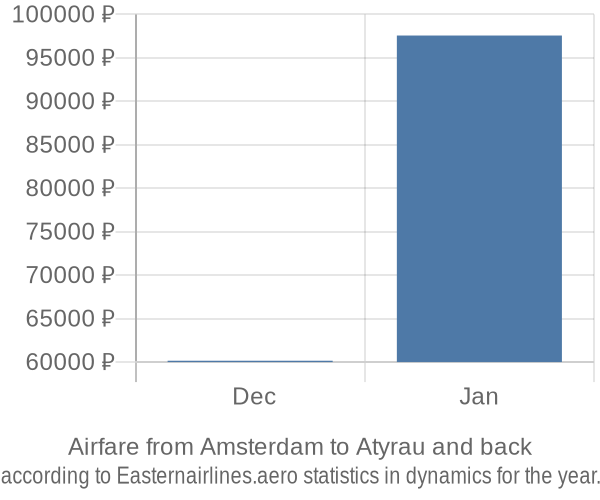 Airfare from Amsterdam to Atyrau prices