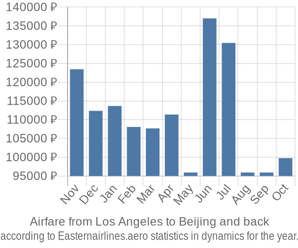 Airfare from Los Angeles to Beijing prices