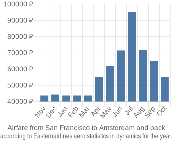 Airfare from San Francisco to Amsterdam prices