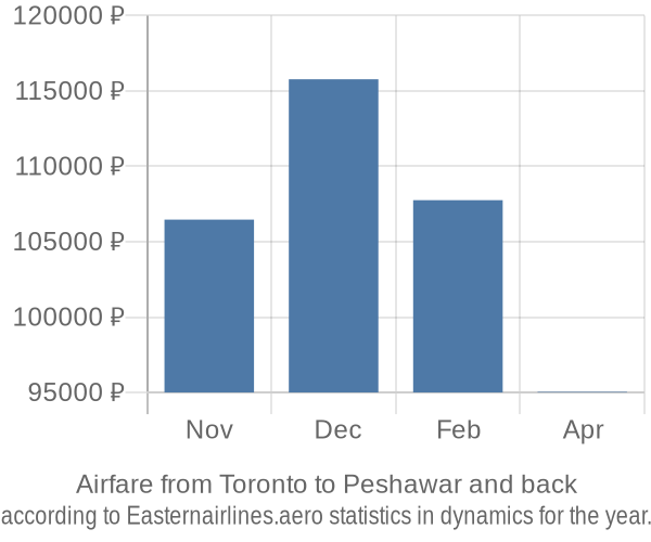 Airfare from Toronto to Peshawar prices