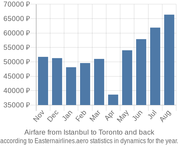 Airfare from Istanbul to Toronto prices