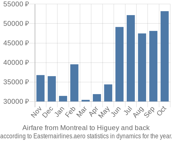 Airfare from Montreal to Higuey prices