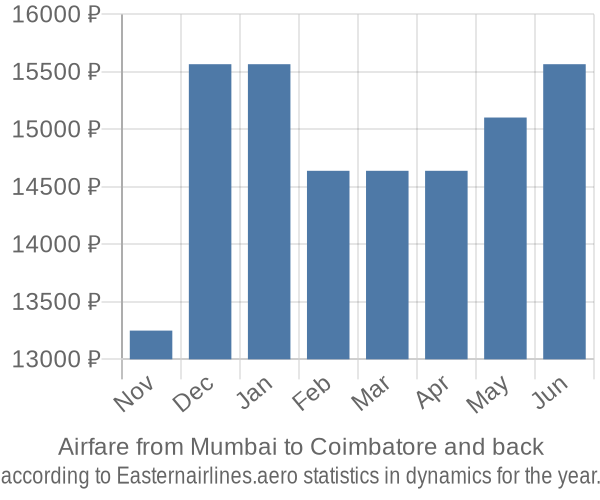 Airfare from Mumbai to Coimbatore prices