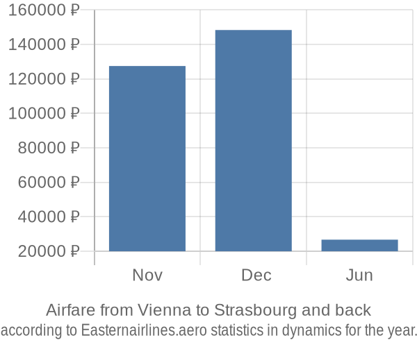 Airfare from Vienna to Strasbourg prices