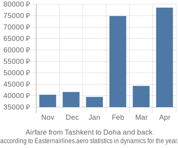 Airfare from Tashkent to Doha prices