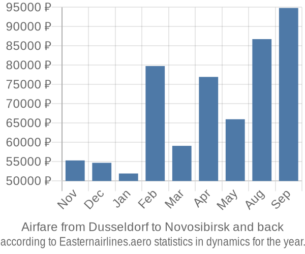 Airfare from Dusseldorf to Novosibirsk prices