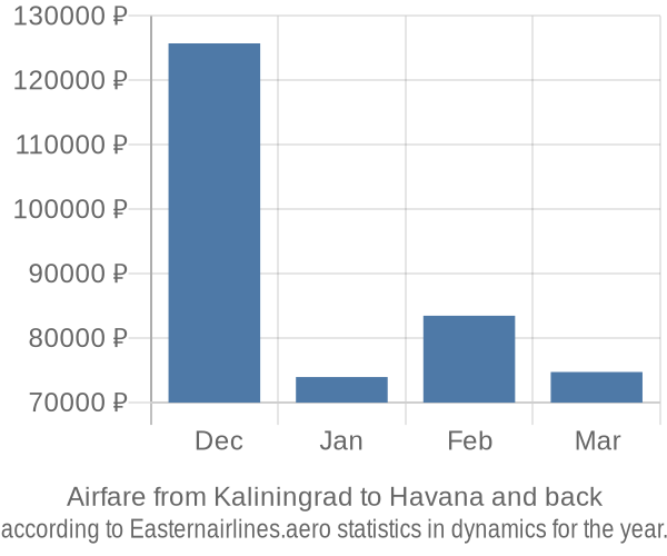 Airfare from Kaliningrad to Havana prices