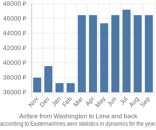 Airfare from Washington to Lima prices