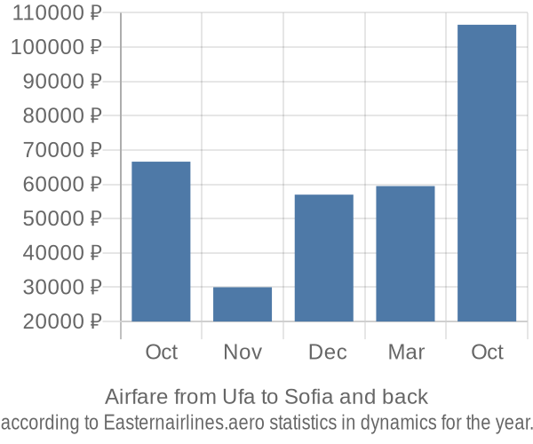 Airfare from Ufa to Sofia prices