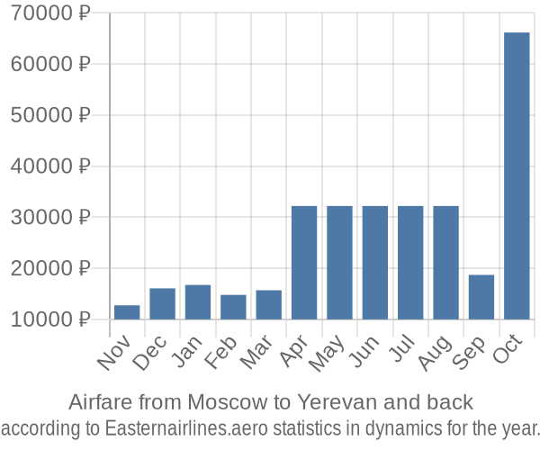 Airfare from Moscow to Yerevan prices