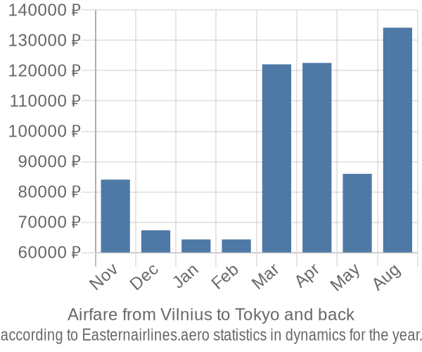 Airfare from Vilnius to Tokyo prices