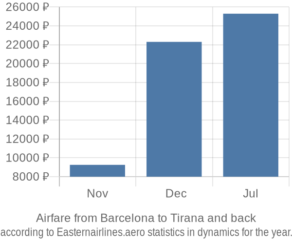 Airfare from Barcelona to Tirana prices